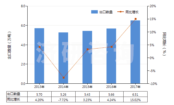 2013-2017年中國非泡沫苯乙烯聚合物板,片,膜,箔,扁條(未用其他材料強(qiáng)化,層壓,支撐或用類似方法合制)(HS39203000)出口量及增速統(tǒng)計(jì)